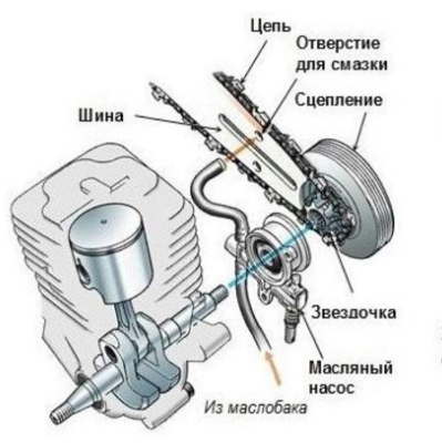 Как снять насос бензопилы