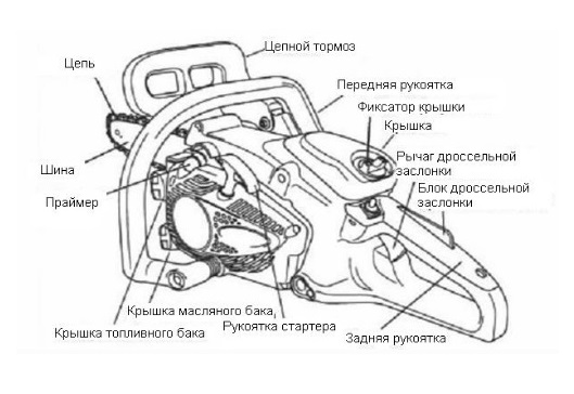 Пристрій бензопили